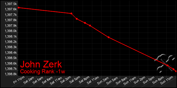 Last 7 Days Graph of John Zerk