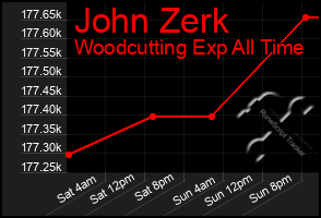 Total Graph of John Zerk