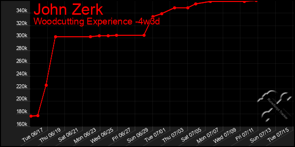 Last 31 Days Graph of John Zerk