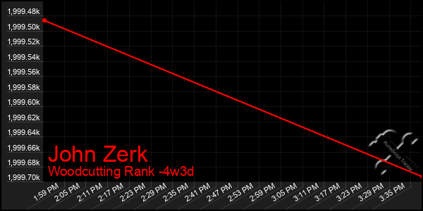 Last 31 Days Graph of John Zerk