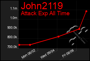 Total Graph of John2119