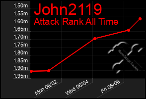 Total Graph of John2119