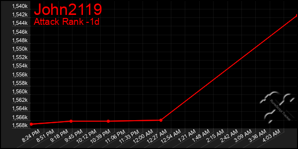Last 24 Hours Graph of John2119
