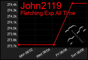 Total Graph of John2119