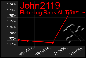 Total Graph of John2119