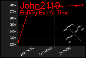 Total Graph of John2119