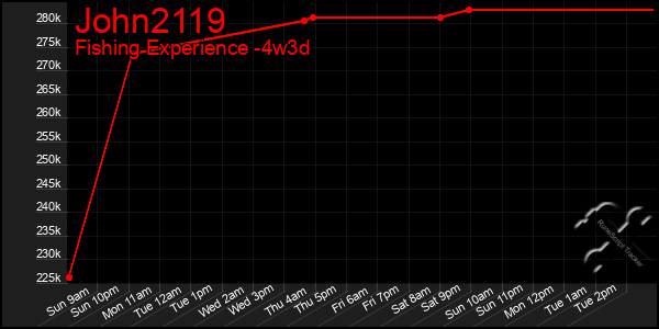 Last 31 Days Graph of John2119