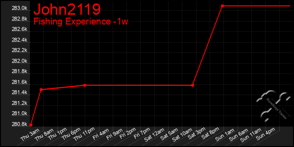 Last 7 Days Graph of John2119