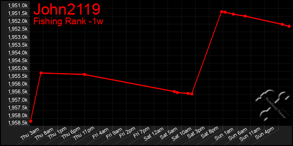 Last 7 Days Graph of John2119