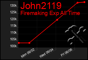 Total Graph of John2119