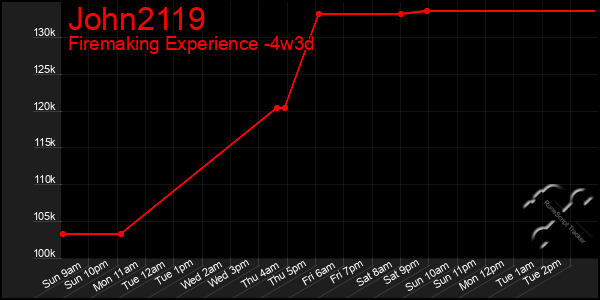 Last 31 Days Graph of John2119