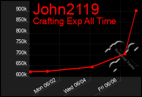 Total Graph of John2119