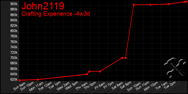 Last 31 Days Graph of John2119