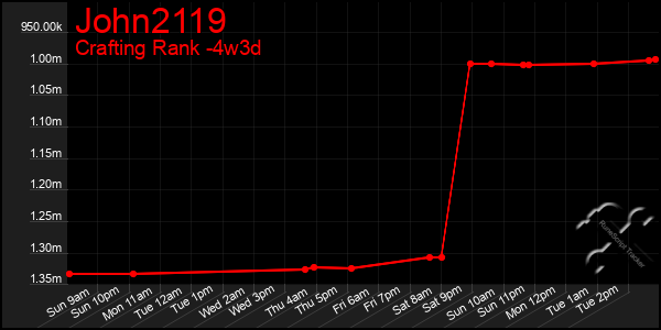 Last 31 Days Graph of John2119