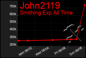 Total Graph of John2119