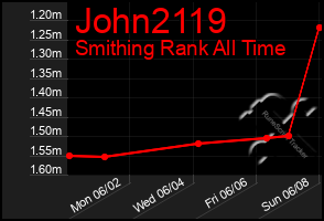 Total Graph of John2119