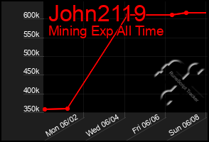 Total Graph of John2119