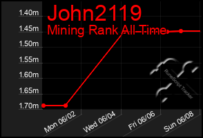 Total Graph of John2119