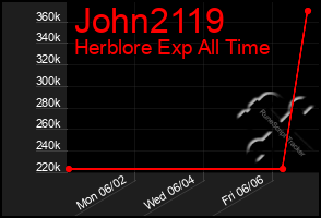 Total Graph of John2119