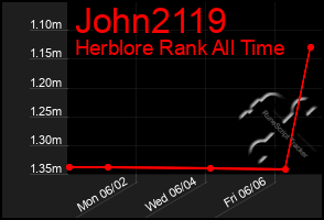 Total Graph of John2119