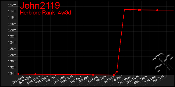 Last 31 Days Graph of John2119