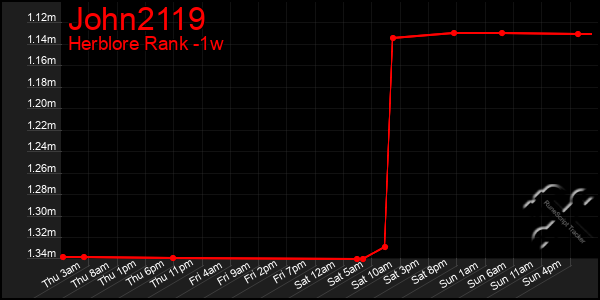 Last 7 Days Graph of John2119