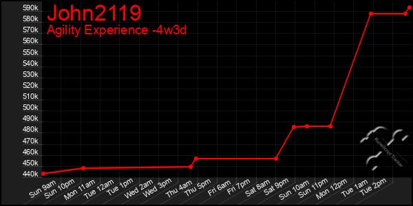Last 31 Days Graph of John2119
