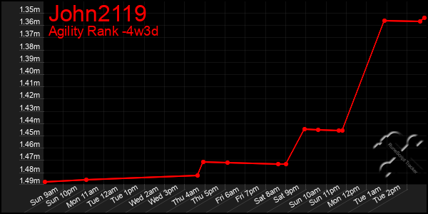 Last 31 Days Graph of John2119