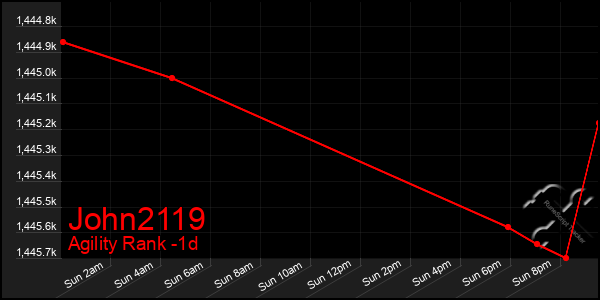 Last 24 Hours Graph of John2119