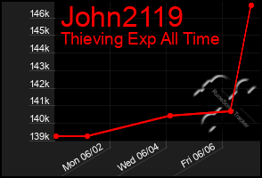 Total Graph of John2119
