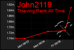 Total Graph of John2119