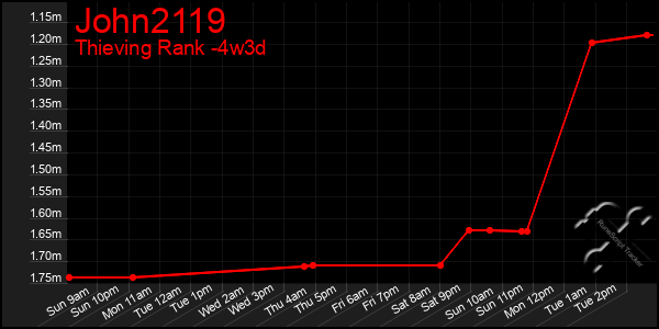 Last 31 Days Graph of John2119