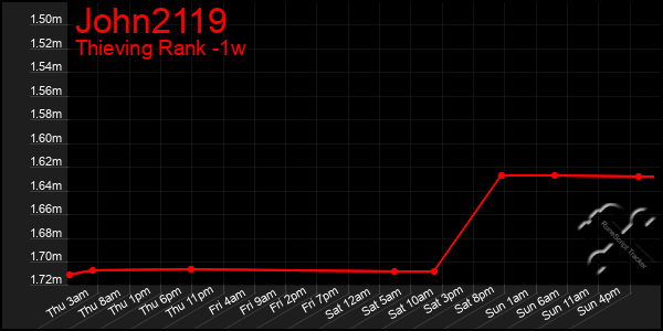 Last 7 Days Graph of John2119