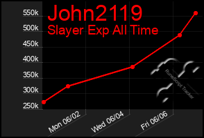 Total Graph of John2119