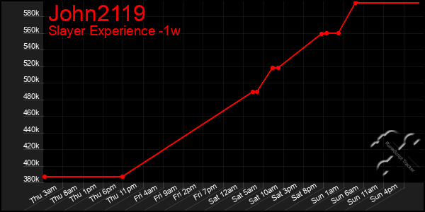Last 7 Days Graph of John2119
