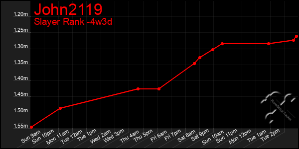 Last 31 Days Graph of John2119