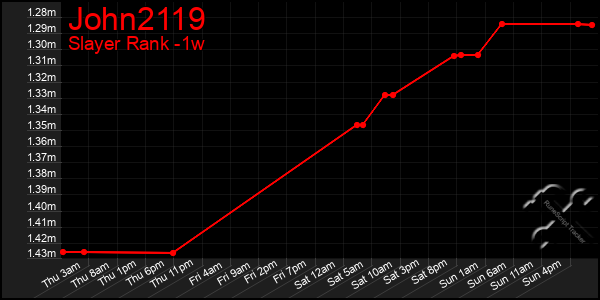 Last 7 Days Graph of John2119