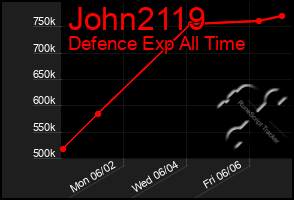 Total Graph of John2119
