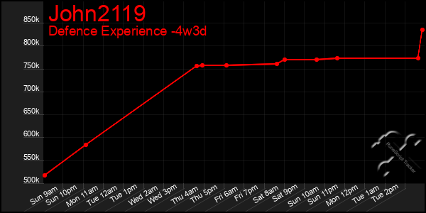 Last 31 Days Graph of John2119