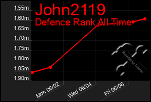 Total Graph of John2119