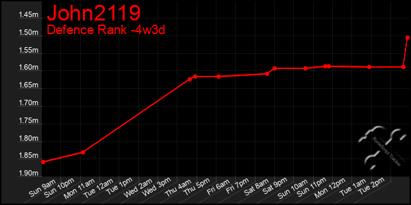 Last 31 Days Graph of John2119