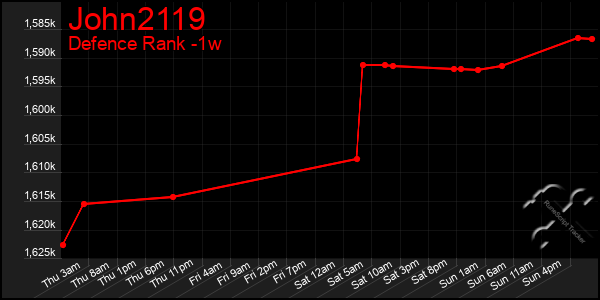 Last 7 Days Graph of John2119