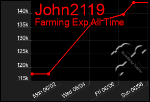 Total Graph of John2119