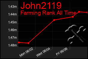 Total Graph of John2119