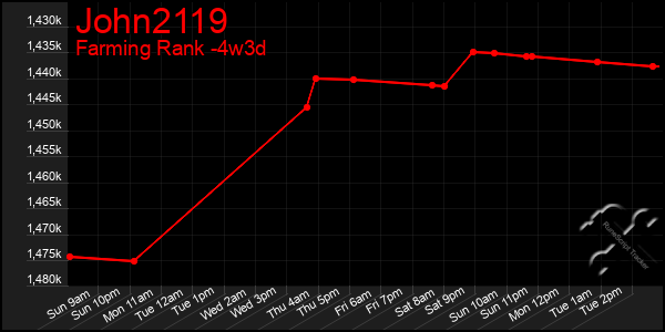 Last 31 Days Graph of John2119