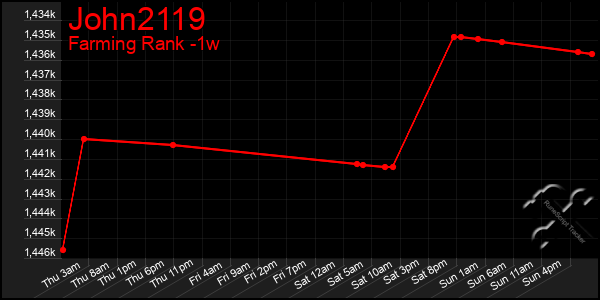 Last 7 Days Graph of John2119