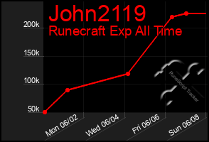 Total Graph of John2119