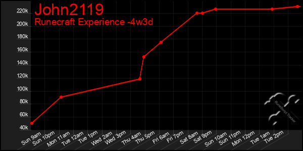 Last 31 Days Graph of John2119