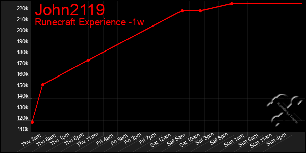 Last 7 Days Graph of John2119
