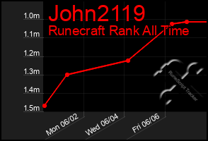 Total Graph of John2119